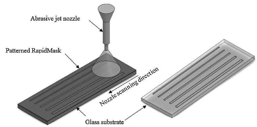 Using an abrasive jet to micromachine channels.