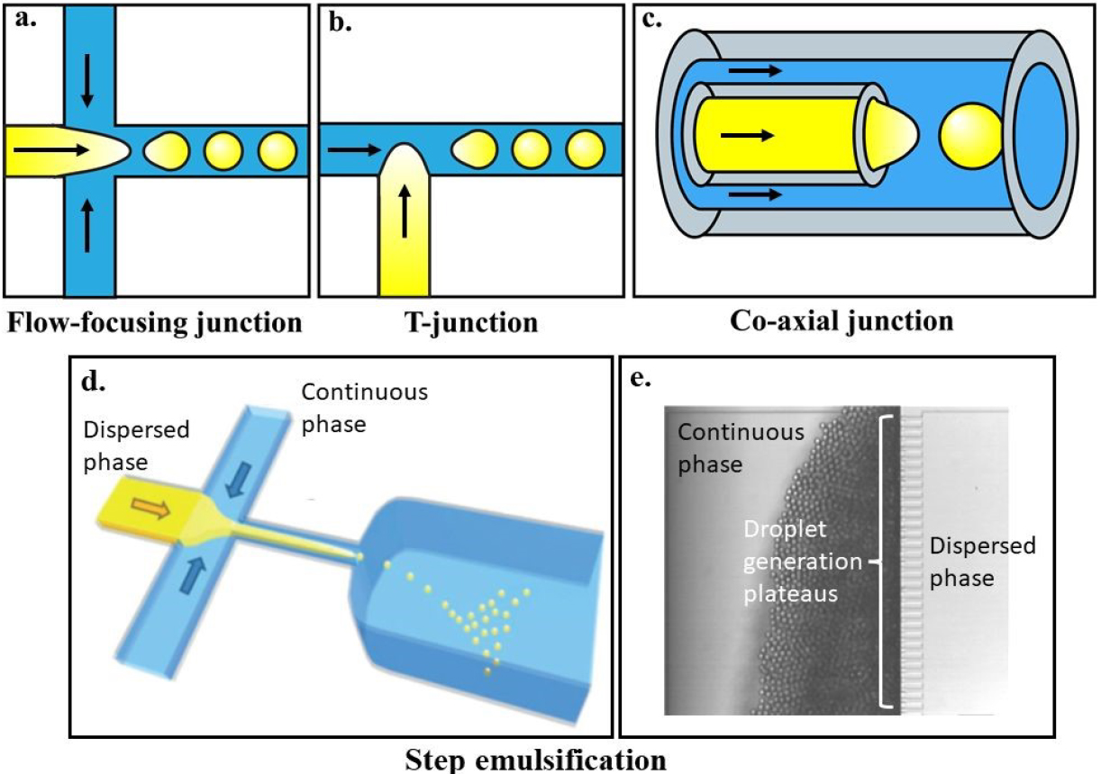 Materials and Methods for Droplet Microfluidics Review