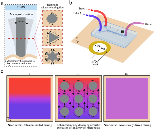 Microfluidic mixing by micropost-driven acoustic microstreaming: effects of micropost shape, actuation voltage, and fluid flow rate