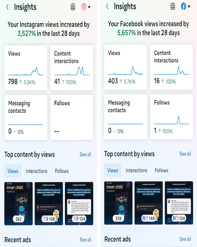 "A side-by-side comparison of social media analytics dashboards for Instagram and Facebook showing significant view growth over 28 days. The Instagram metrics report a 3,527% increase in views alongside content interactions and messaging data, while the Facebook metrics report a 5,657% increase in views, featuring top performing post thumbnails at the bottom."