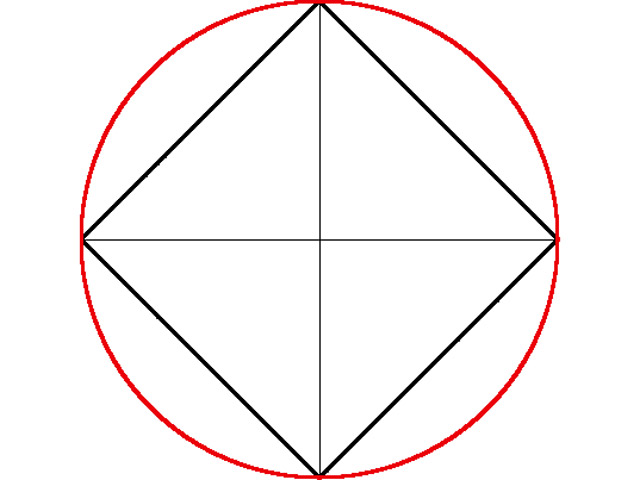 Outline of a black sqaure's perimeter circumscribed by a red circle's perimeter.