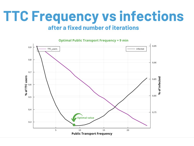 Two functions, one decreasing function showing percentage of TTC riders, and one U-shaped function showing percentage of passengers infected as TTC waiting time increases.