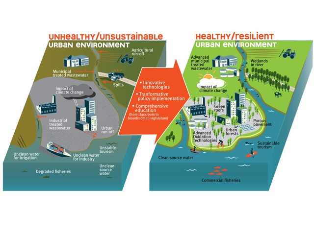 Diagram illustrates the differences between an unhealthy urban environment (sunustainable) and a healthy urban environment (resilient).