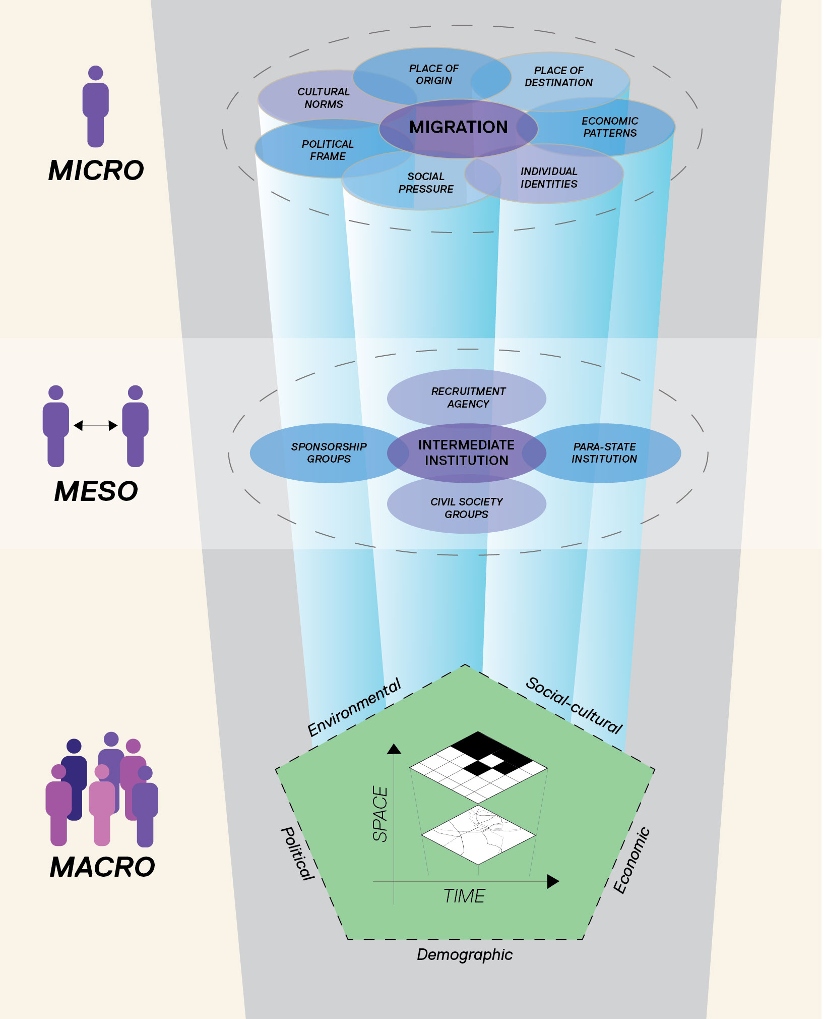 Infographic of the MEMO project connections between micro, meso and macro data