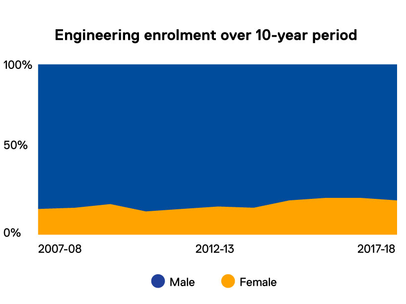 Timeline shows women have made up less than 25% of Ryerson engineering students in the past 10 years