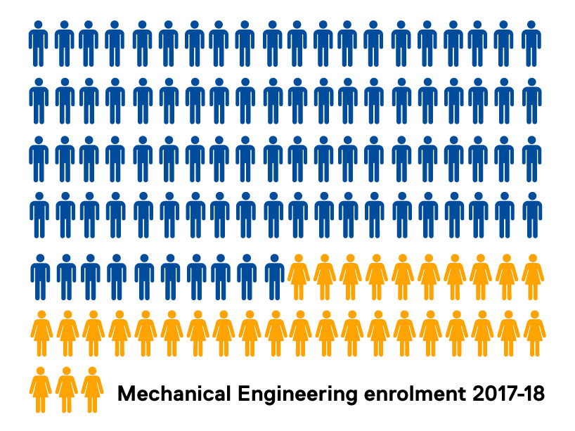 90 male icons, 33 female icons, shows enrolment in mechanical engineering at Ryerson in 2017-2018  