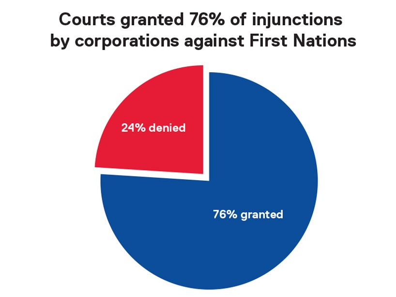 A pie chart with a triangular corner of it in red and the rest of the circle in blue