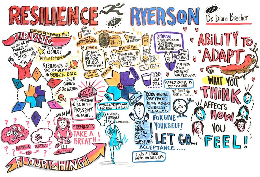 A colourful piece of art, full of words and images about resilience at Ryerson
