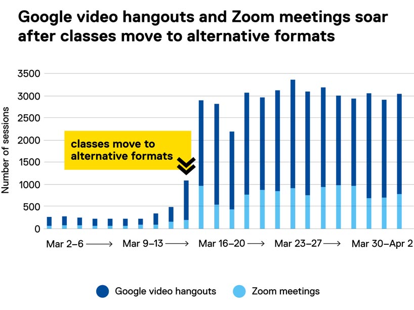 Video calls spiked from an average of 250 sessions a day to over 1000 on March 13, increasing more each day. March 24 peaked at over 3000 sessions