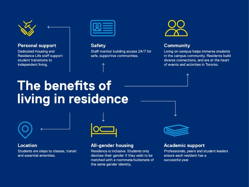 Blue infographic with six reasons to live in residence. 