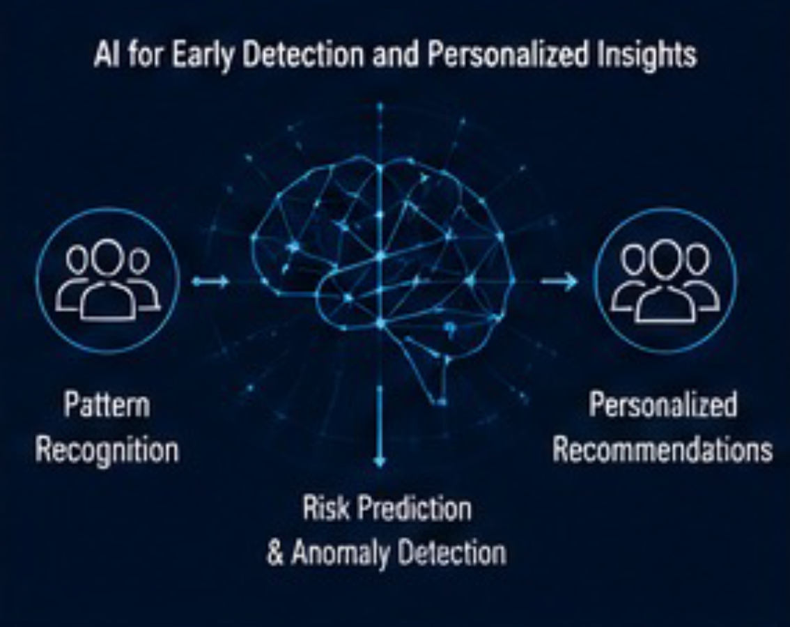 AI transforms data into timely, personalized and actionable insights. 
