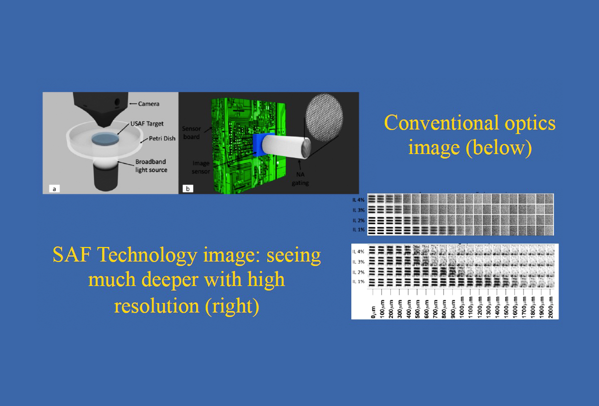 Spatial Angle Filter (SAF) Imaging: Seeing Deeper Inside Highly Light Scattering Media: Fog or Skin