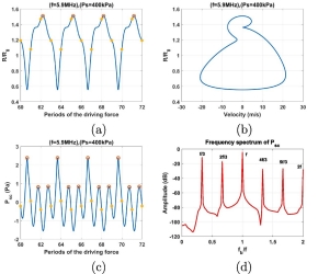 Graph showing the oscillation characteristics of a 4 micron bubble driven at f = 5.9 MHz and 400 kPa of pressure