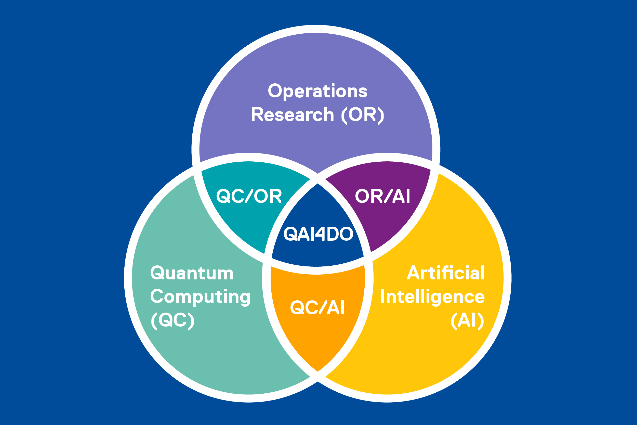 A venn diagram of how QAI4DO was formed