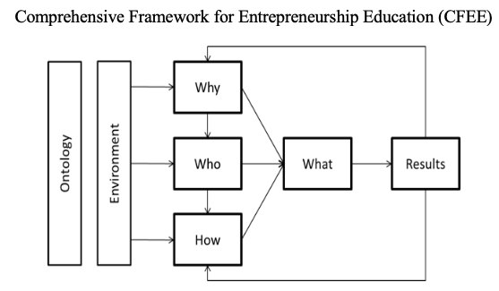 Comprehensive Framework for Entrepreneurship Education Flow Chart