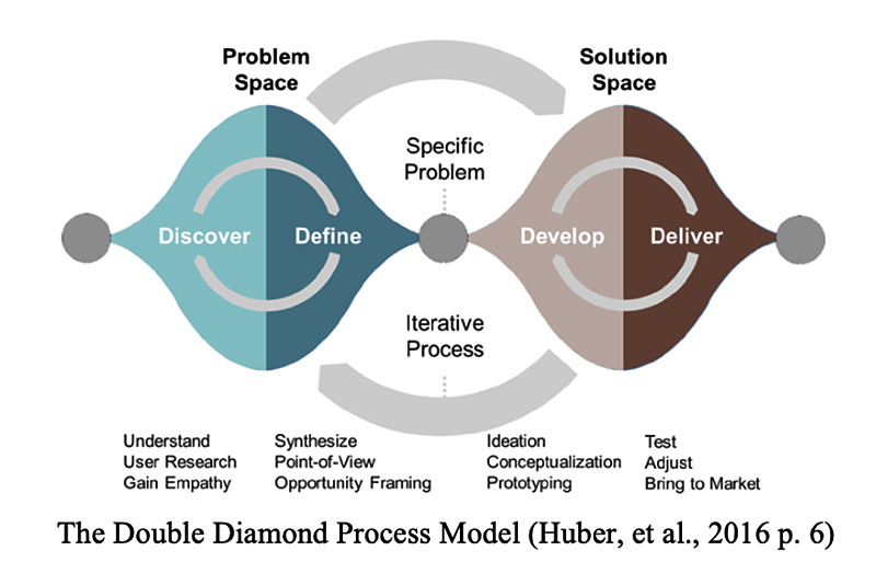 Double Diamond Process Model