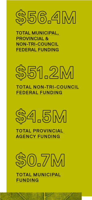 $56.4M total municipal, provincial & non-Tri-Council federal funding / $51.2M total non-Tri-Council federal funding / $4.5M total provincial agency funding / $0.7M total municipal funding