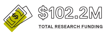 $102.2M total research funding