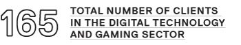 165 total number of clients in the digital technology and gaming sector