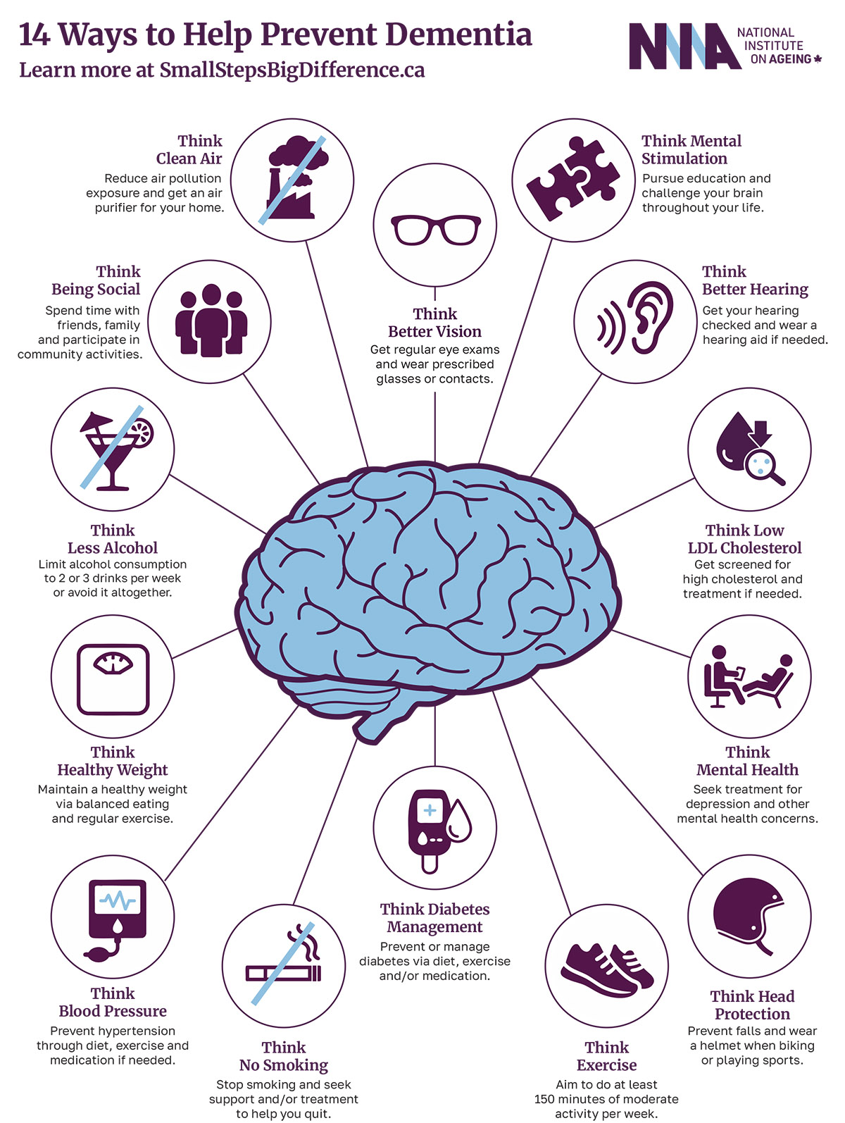 A list of the 14 things that can help prevent or delay dementia: 1) Better vision: Get regular eye exams 2) Mental stimulation: Get educated and keep challenging your brain 3) Hearing: Get your hearing checked  4) Low cholesterol: Get screened for LDL cholesterol 5) Mental health: Seek treatment for depression and other issues 6) Head protection: Wear protection when cycling or playing sports 7) Exercise: Aim for 150 minutes of moderate activity per week 8) Diabetes management: Prevent or manage diabetes 9) Smoking: Stop smoking or seek treatment to help quit 10) Blood pressure: Prevent or reduce hypertension 11) Obesity: Maintain a healthy weight through diet and exercise 12) Alcohol: Reduce alcohol consumption or avoid entirely 13) Be social: Spend time with friends, family and community members 14) Clean air: Reduce exposure to pollution and filter indoor air