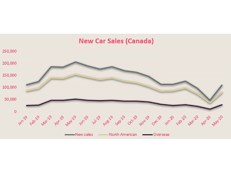 https://urbananalyticsinstitute.com/motor-vehicle-sales-during-covid-19-in-canada/
