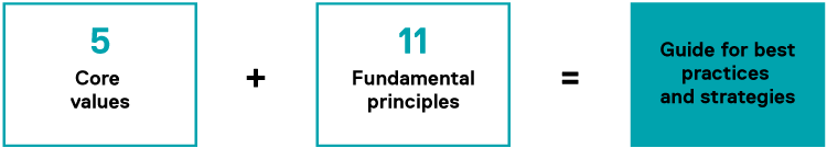 5 core values plus 11 fundamental equals guide for best practices and strategies