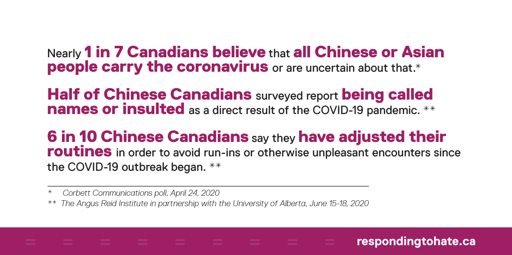 Nearly 1 in 7 Canadians believe that all Chinese or Asian people carry the coronavirus or are uncertain about that.