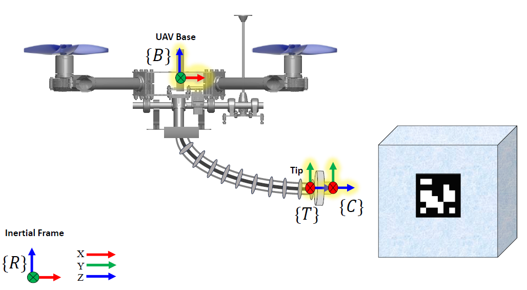 Systematic Analysis of Coupling Effects on Closed-Loop and Open-Loop Performance in Aerial Continuum Manipulators
