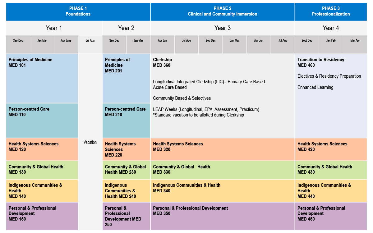An overview of the four-year MD curriculum