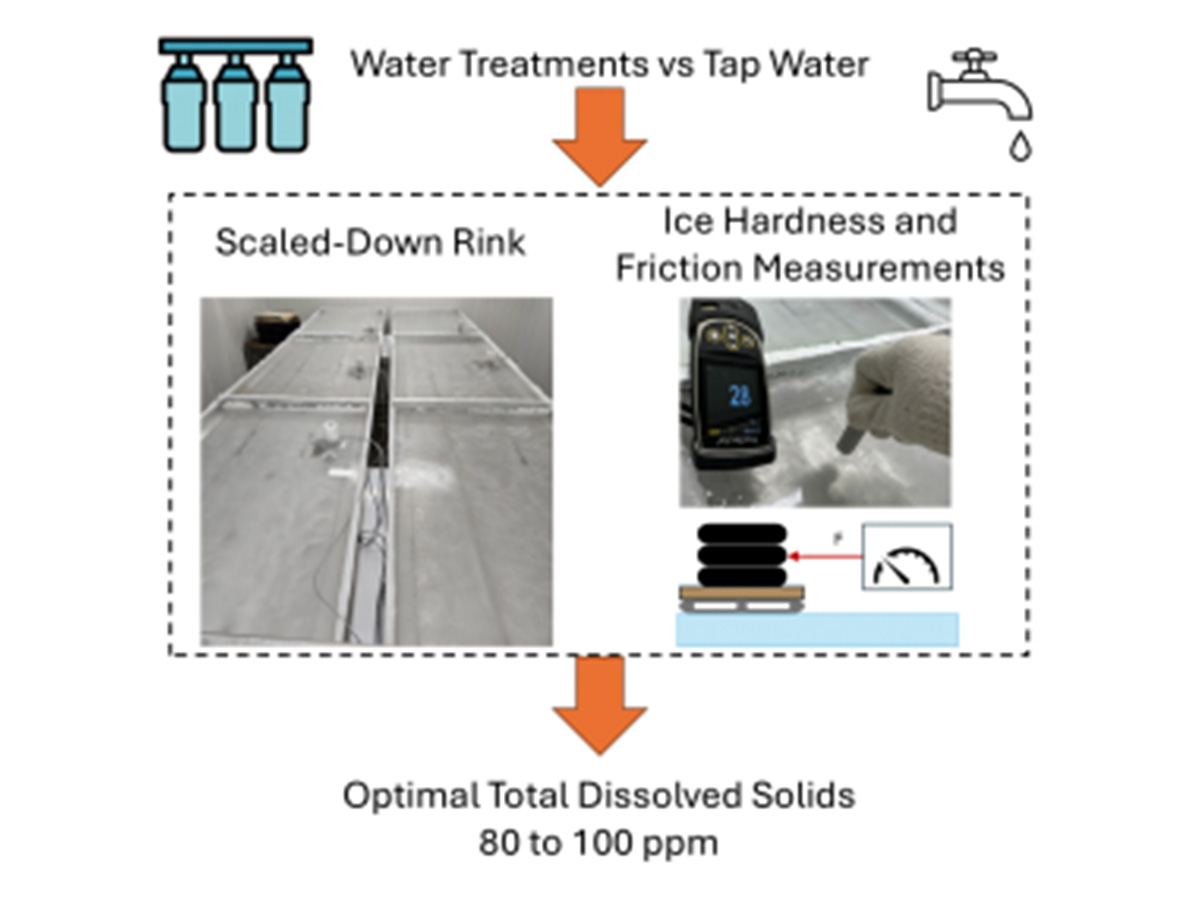 Water Treatments vs Tap Water.  Scaled-Down Rink, Ice Hardness and Friction Measurements. Optimal Total Dissolved Solids 80 to 100 ppm