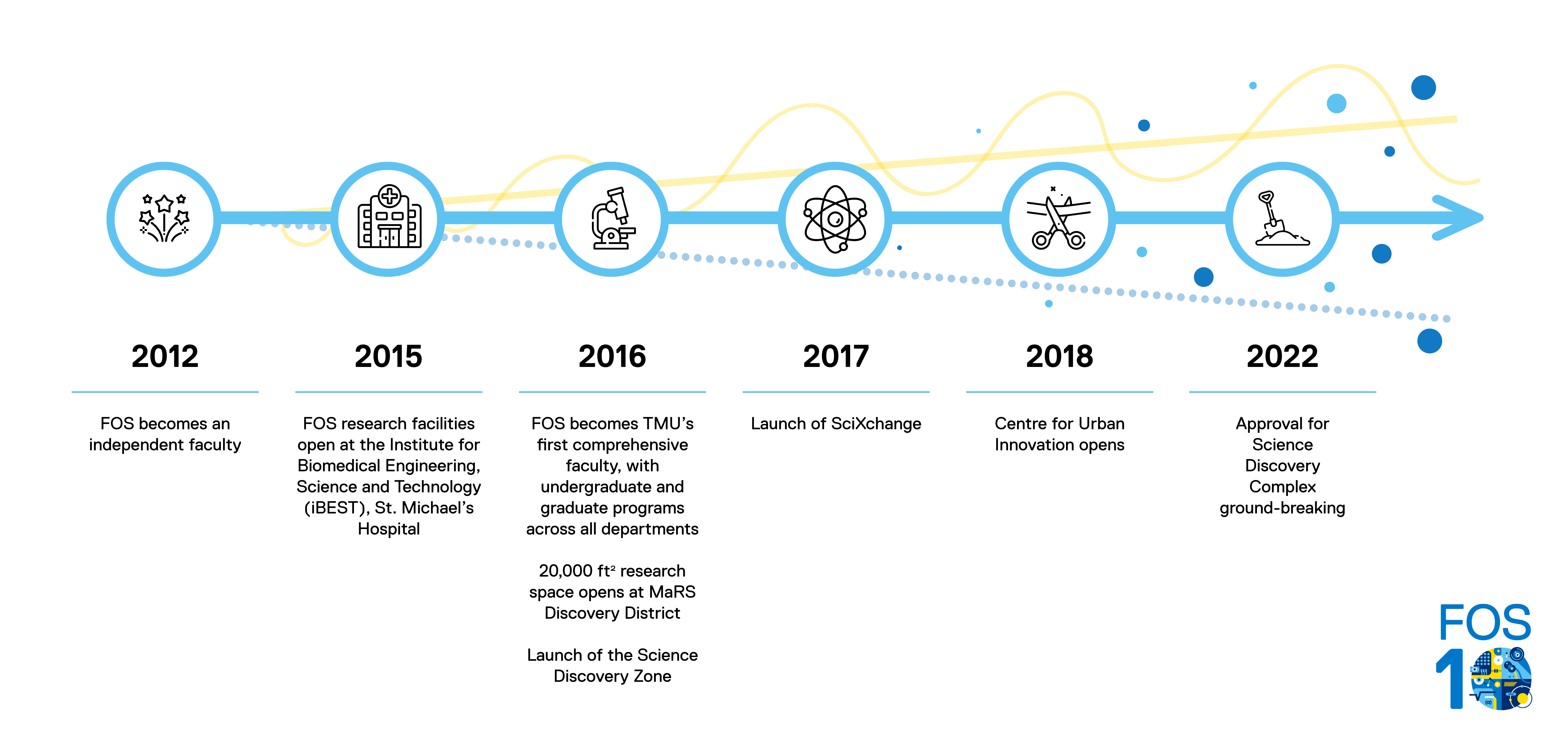 Faculty of Science 10 year celebratory highlight timeline. Long description below.