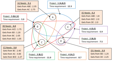 Example of a Cost Sharing Bargaining game using a Hypergraph representation