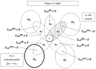 Graph displaying cost sharing for socially aware agents in a bargaining game with critical constraints