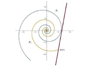 Graph displaying double spiral trajectories followed by two robots where R1 (robot 1) closely missed the shoreline and R2 (robot 2) found it later.