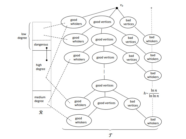 The hierarchical relationships among the important components of the acquisition process