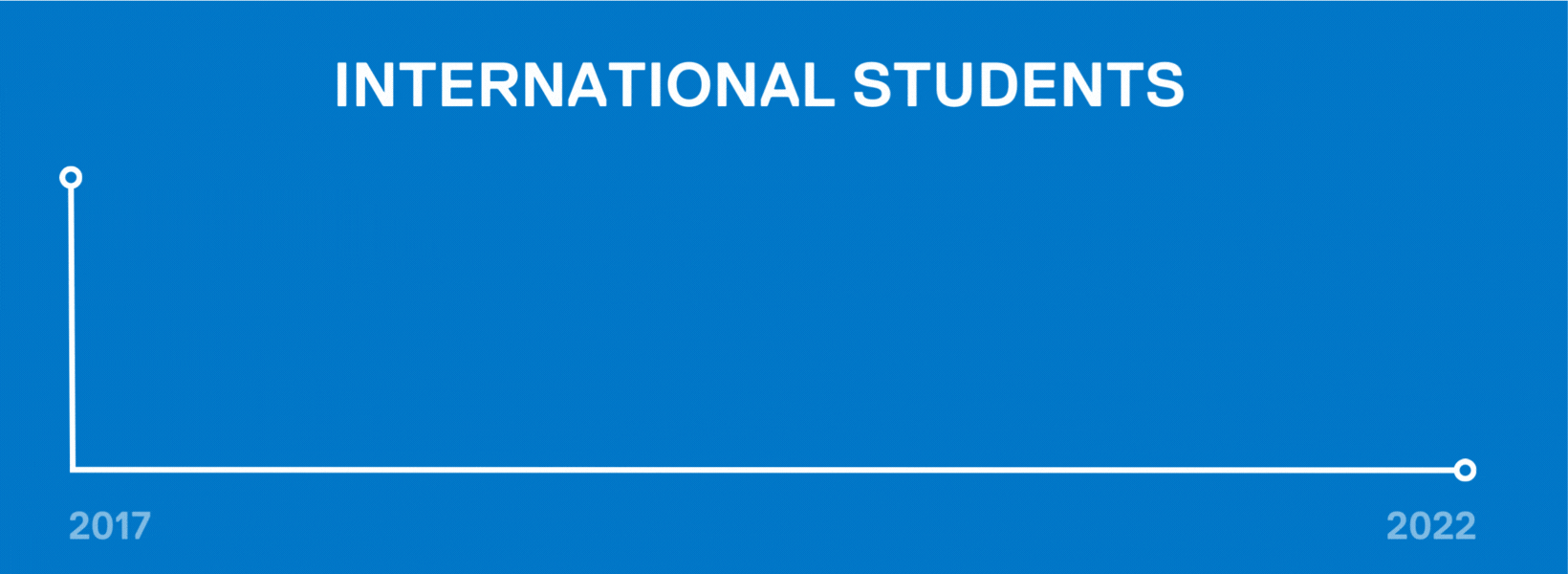 International students - sixteen point two percent increase from twenty twenty.