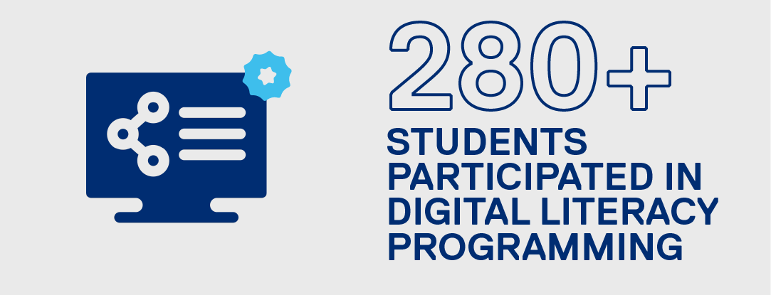 Two hundred eighty plus students participated in digital literacy programming