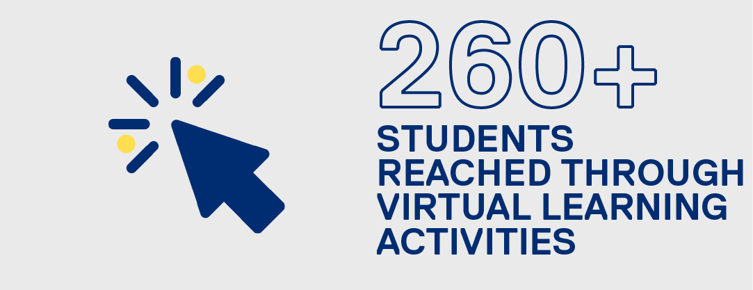 two hundred sixty plus students reached through virtual learning activities