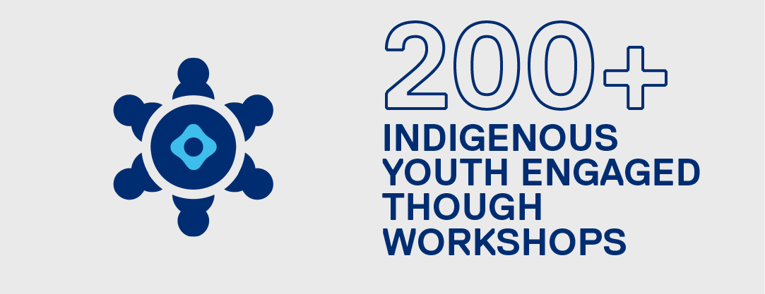 Two hundred plus indigenous youth engaged through workshops