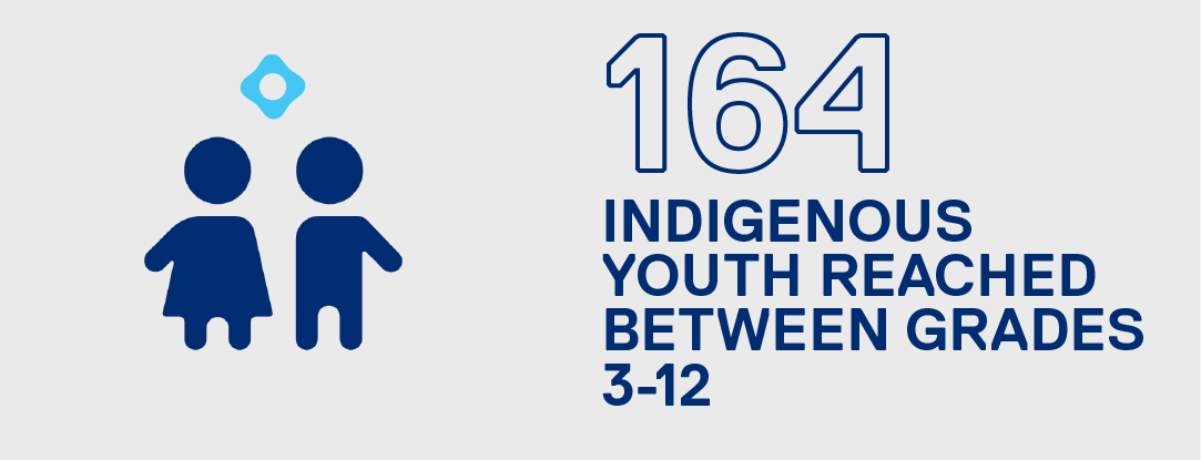 One hundred sixty four indigenous youth reached between grades three to twelve