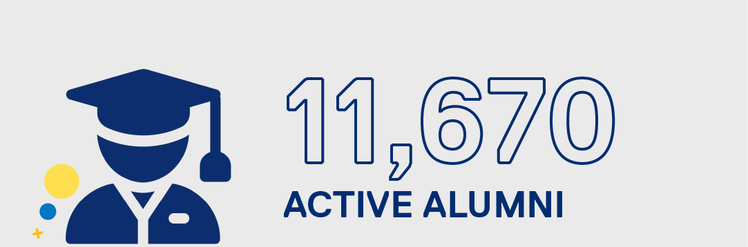 eleven thousand six hundred seventy active alumni