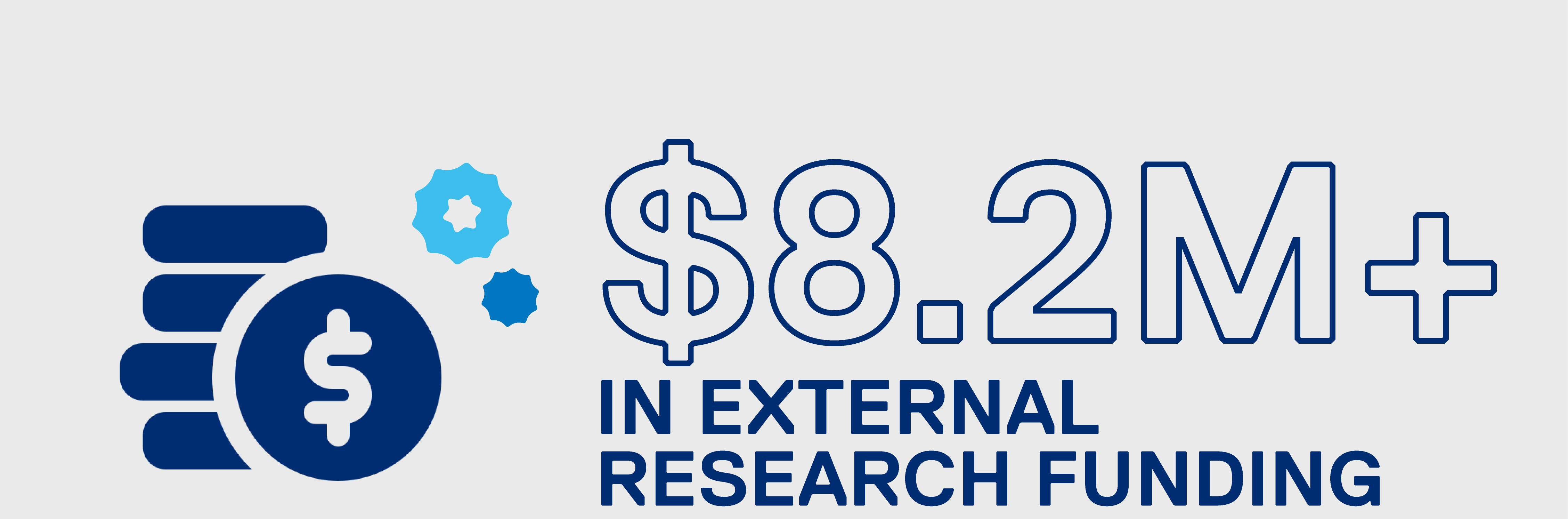 Eight point two million plus dollars in external research funding