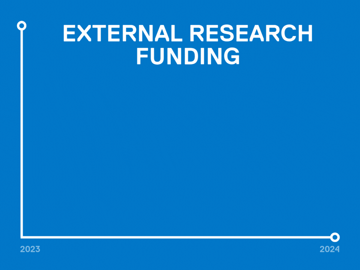 $9.4 million + increase in external research funding, a 6% increase from 2023