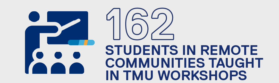 162 students in remote communities taught in TMU workshops