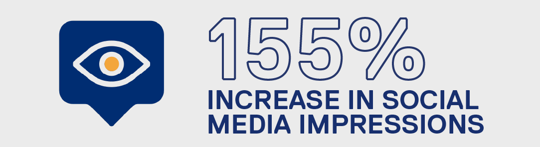 155% Increase in social media impressions