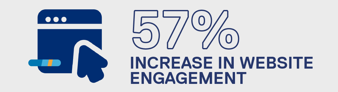 57% Increase in website engagement