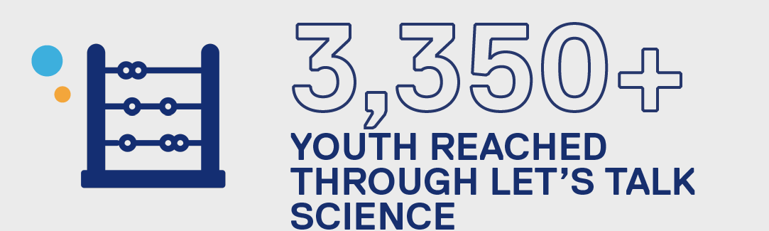 3,350+ youth reached through let's talk science