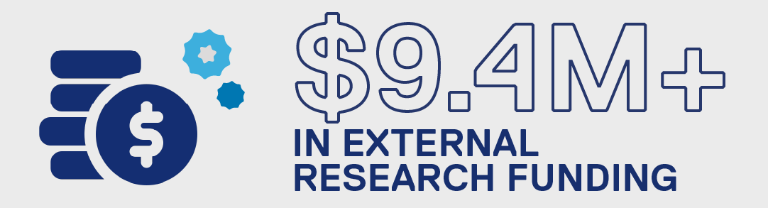 $9.4 million + in external research funding
