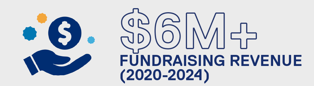 $6 million + Fundraising revenue (2020-2024)