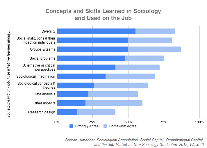 a graph showing the concepts and skills graduates learned in Sociology and used on the job